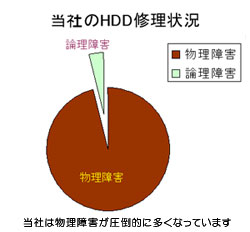 当社のHDD修理状況グラフ